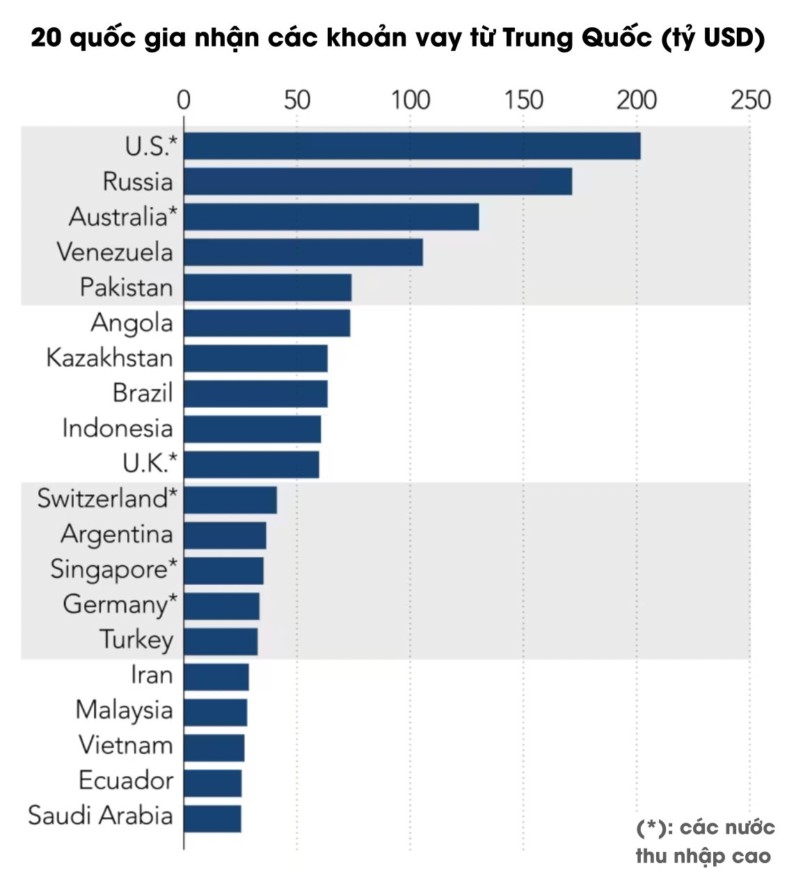 Bất ngờ: Một quốc gia BRICS đang 'rải' tiền ra khắp thế giới, Mỹ lại là nước nhận vốn nhiều nhất- Ảnh 4.