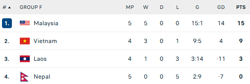Diễn biến Việt Nam vs Lào: Nguyễn Xuân Son vào sân, HLV Kim Sang-sik tăng cường hàng công- Ảnh 6.