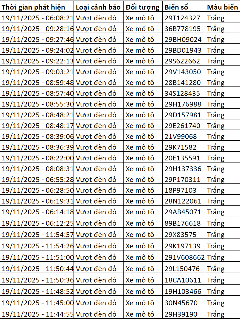 70 chủ xe có biển số sau được camera A.I ghi lại nhanh chóng nộp phạt nguội theo Nghị định 168- Ảnh 1. 70 chủ xe có biển số sau được camera A.I ghi lại nhanh chóng nộp phạt nguội theo Nghị định 168- Ảnh 1.