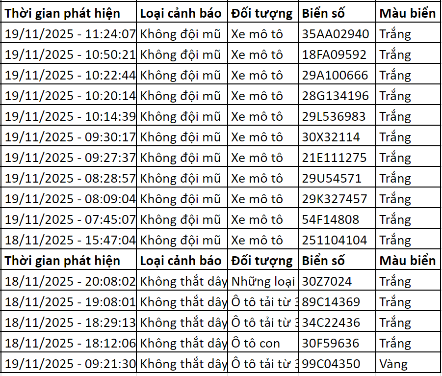 70 chủ xe có biển số sau được camera A.I ghi lại nhanh chóng nộp phạt nguội theo Nghị định 168- Ảnh 3. 70 chủ xe có biển số sau được camera A.I ghi lại nhanh chóng nộp phạt nguội theo Nghị định 168- Ảnh 3.