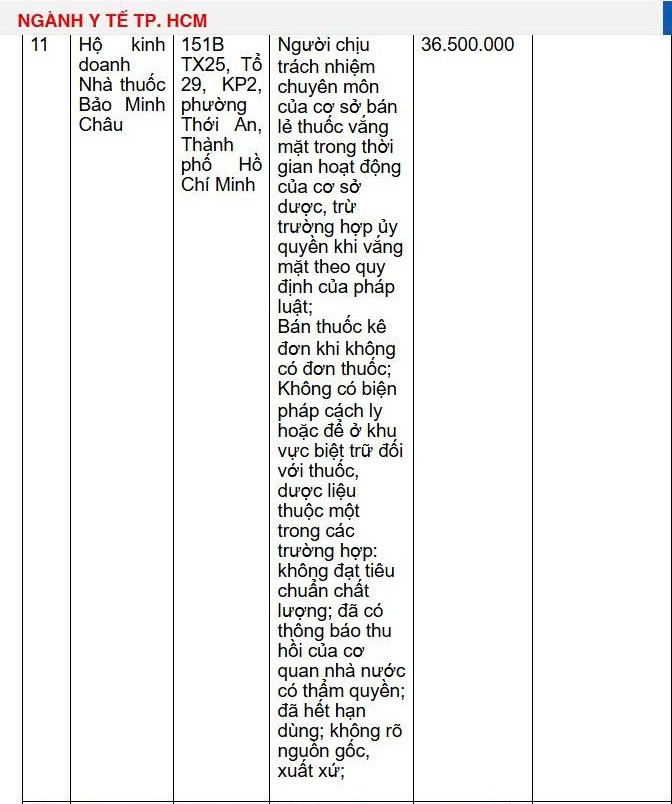 Danh sách 18 nhà thuốc bị xử phạt hàng 100 triệu đồng vì bán sản phẩm chưa được cấp phép, thuốc hết hạn sử dụng- Ảnh 3.
