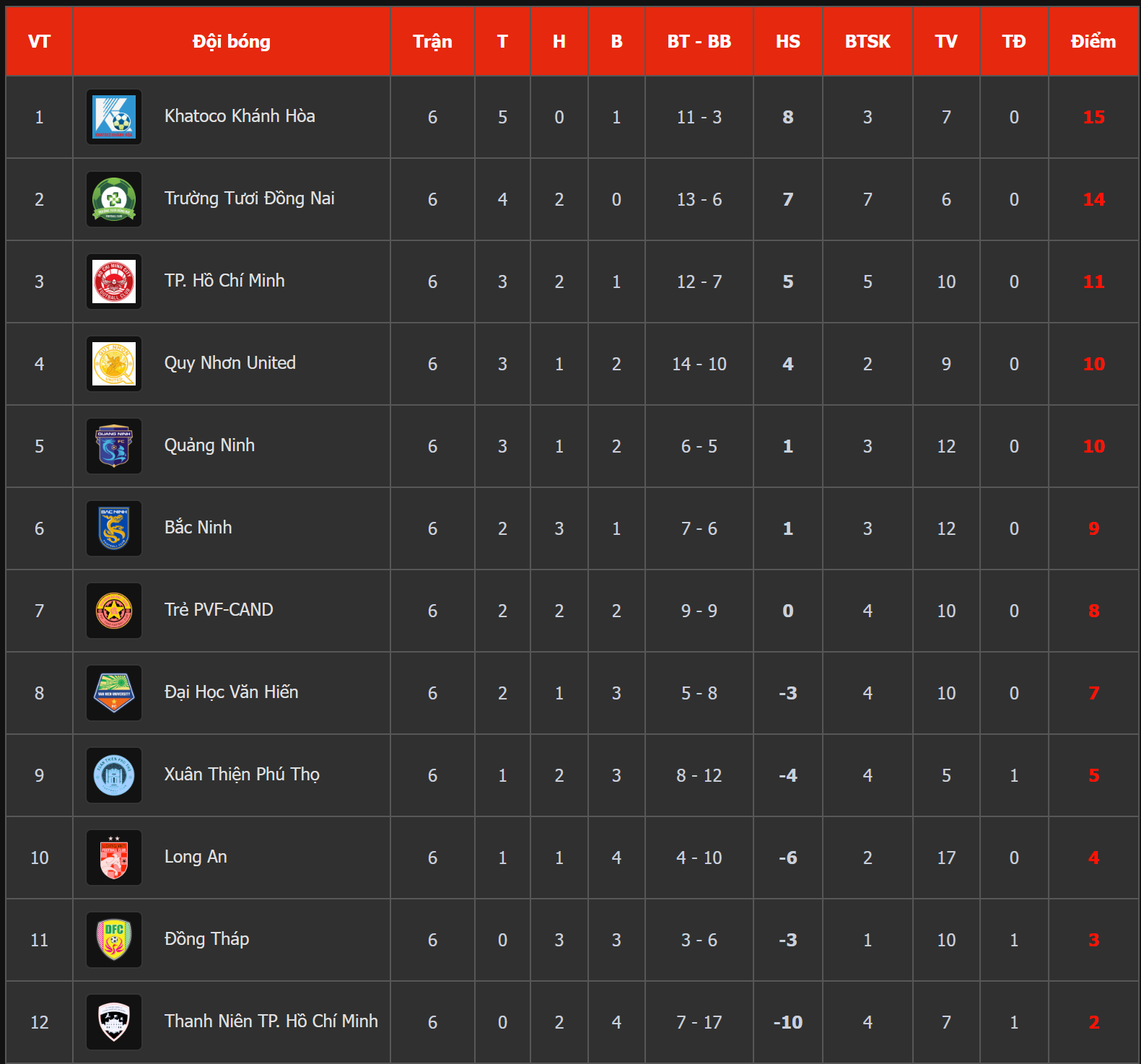 CLB của thầy Park thua đội "chiếu dưới", đại gia V.League thắng hiểm để đua ngôi vô địch- Ảnh 3.