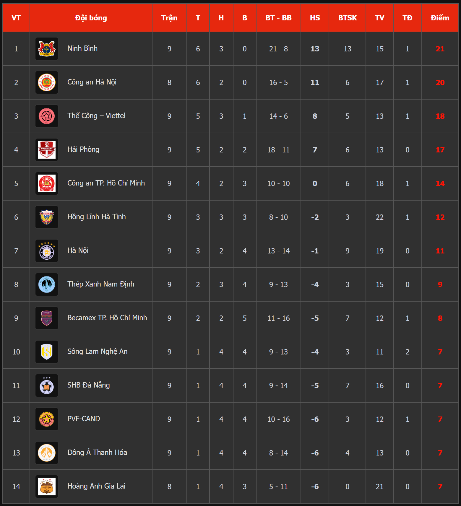 CLB của thầy Park thua đội "chiếu dưới", đại gia V.League thắng hiểm để đua ngôi vô địch- Ảnh 2.