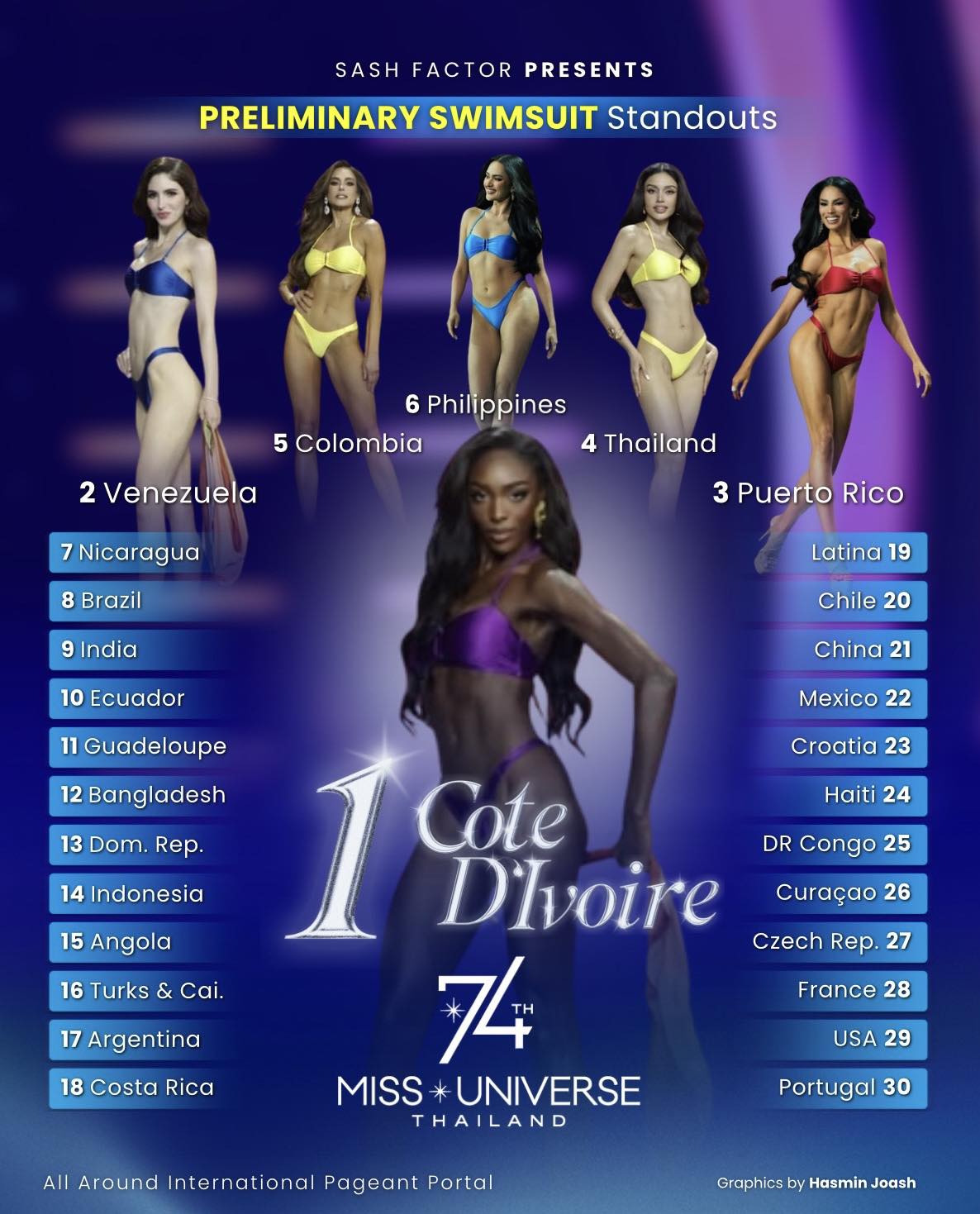 Kết quả gây sốc của Hương Giang trước thềm chung kết Miss Universe- Ảnh 2. Kết quả gây sốc của Hương Giang trước thềm chung kết Miss Universe- Ảnh 2.