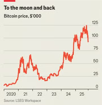 ‘Cú sảy chân’ từ mức vốn hóa 2.500 tỷ USD của Bitcoin và câu hỏi ‘liệu giá có thể tăng vì điều gì nữa?’- Ảnh 2.