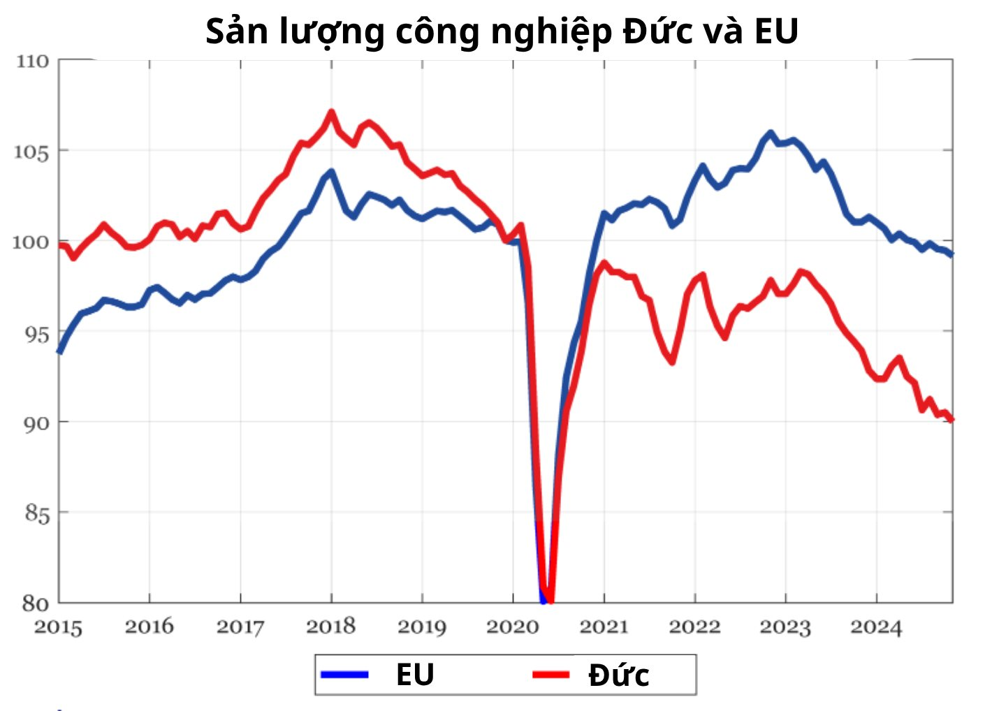 Máy móc do Trung Quốc làm rẻ bằng 1/4 hàng nội, ‘anh cả’ EU ngậm ngùi nhìn trụ cột kinh tế thất thế ngay trên sân nhà: ‘Liều thuốc’ nào có thể cứu vãn tình hình?- Ảnh 4.