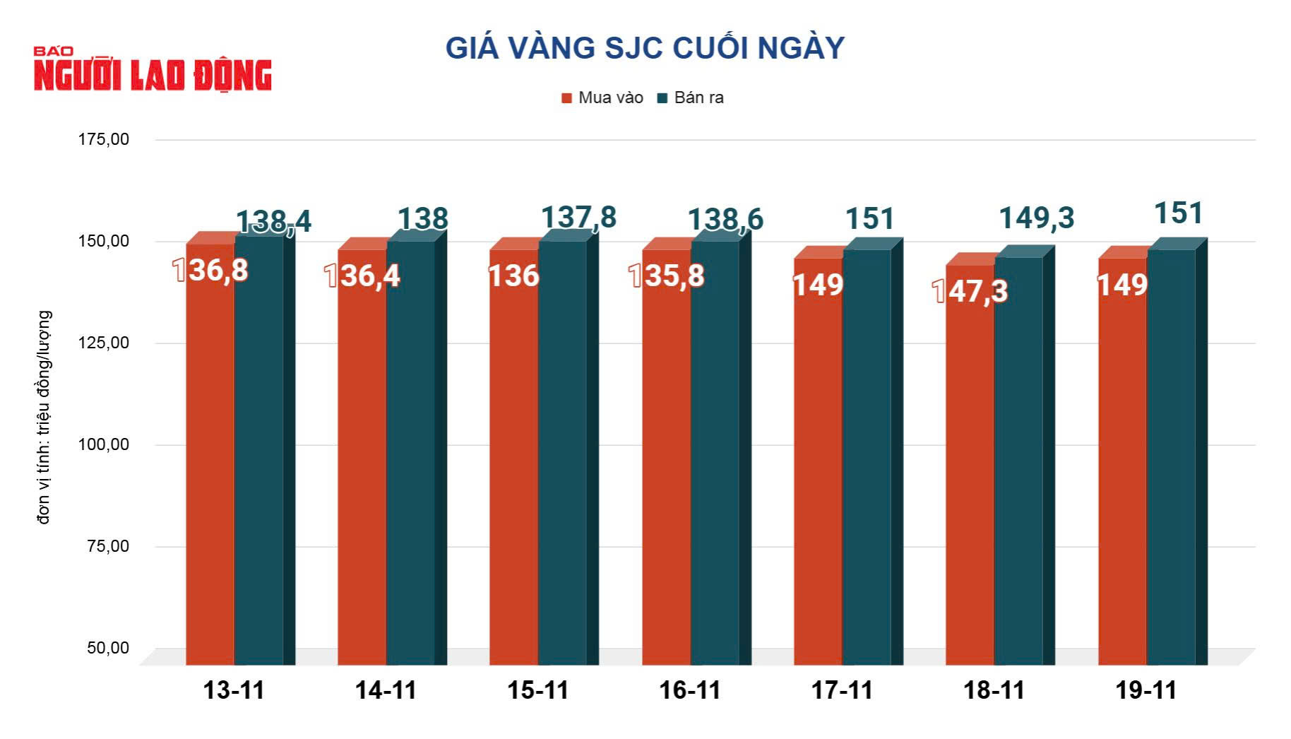Giá vàng hôm nay 20-11: Đảo chiều lao dốc - Ảnh 2. Giá vàng hôm nay 20-11: Đảo chiều lao dốc - Ảnh 2.