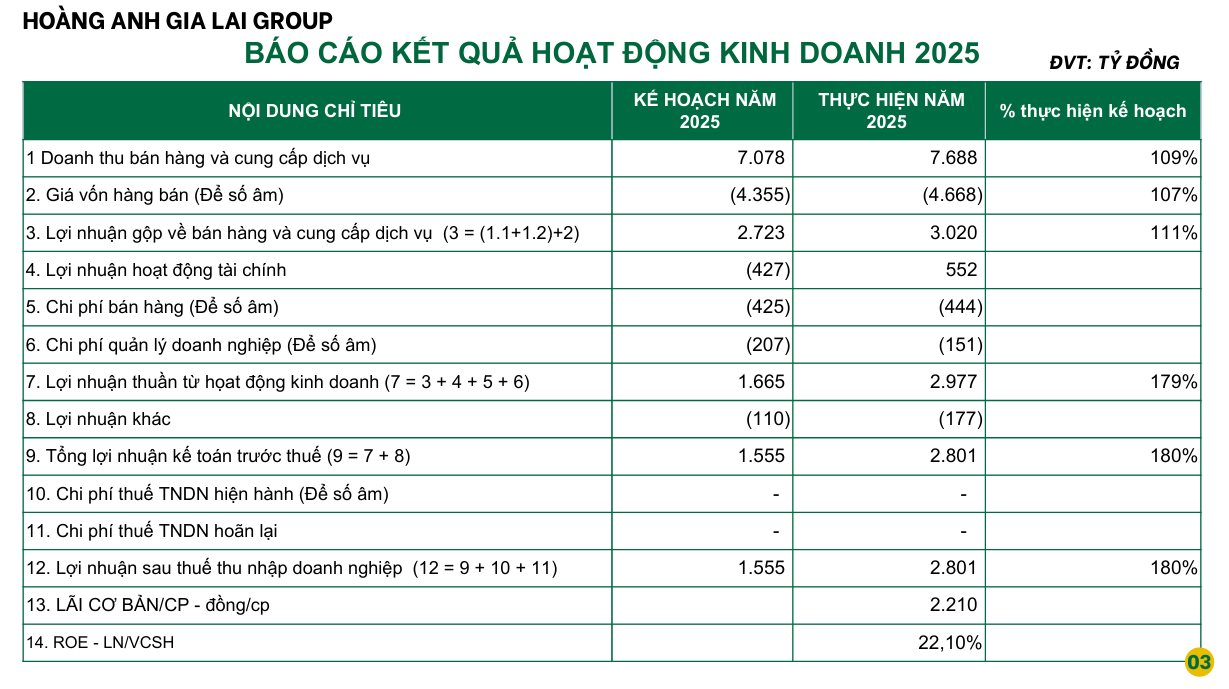 9 tháng mới lãi 1.300 tỷ, vì sao bầu Đức tuyên bố HAGL cả năm lãi 2.800 tỷ cao nhất lịch sử?- Ảnh 2.