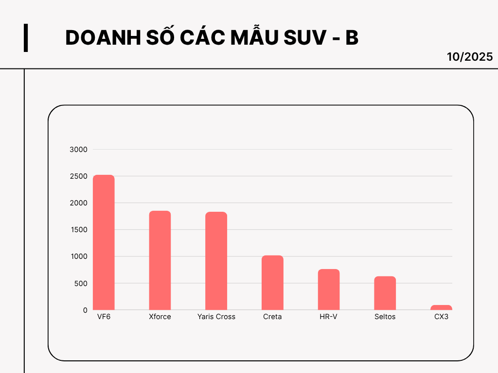 VinFast VF 6 thống trị tuyệt đối, Mitsubishi Xforce trở lại đường đua doanh số- Ảnh 1.