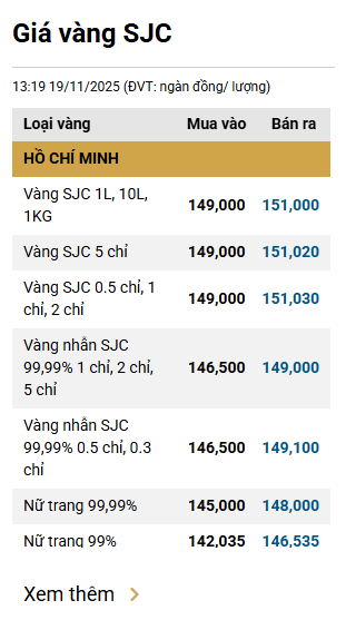 Sáng 20/11, giá vàng nhẫn tại SJC giảm 600.000 đồng/lượng - Ảnh 2.