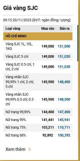 Sáng 20/11, giá vàng nhẫn tại SJC giảm 600.000 đồng/lượng - Ảnh 1.