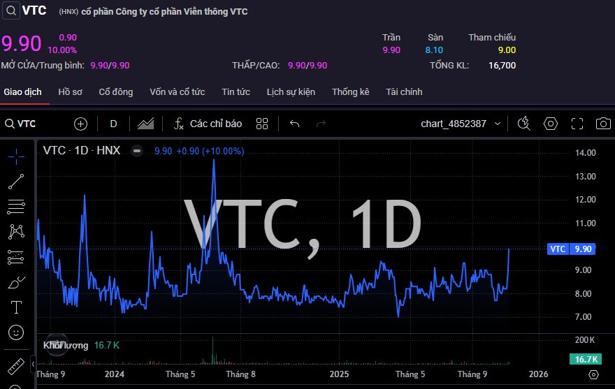 "Đại gia" Nhà nước đánh tiếng thoái vốn giá cao “ngất ngưởng”, 2 cổ phiếu liền bốc đầu kịch trần- Ảnh 2.