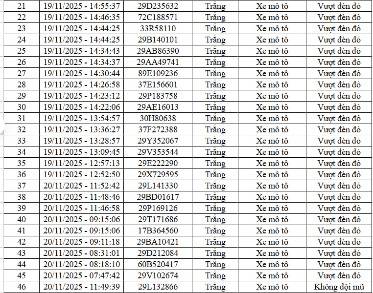 68 Chủ Xe Vượt Đèn Đỏ, Không Đội Mũ, Chạy Ngược Chiều… Có Biển Số Sau Nhanh Chóng Nộp Phạt Nguội Theo Nghị Định 168- Ảnh 2. 68 Chủ Xe Vượt Đèn Đỏ, Không Đội Mũ, Chạy Ngược Chiều… Có Biển Số Sau Nhanh Chóng Nộp Phạt Nguội Theo Nghị Định 168- Ảnh 2.