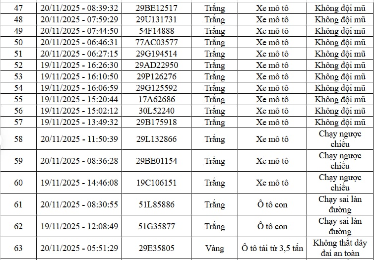 68 Chủ Xe Vượt Đèn Đỏ, Không Đội Mũ, Chạy Ngược Chiều… Có Biển Số Sau Nhanh Chóng Nộp Phạt Nguội Theo Nghị Định 168- Ảnh 3. 68 Chủ Xe Vượt Đèn Đỏ, Không Đội Mũ, Chạy Ngược Chiều… Có Biển Số Sau Nhanh Chóng Nộp Phạt Nguội Theo Nghị Định 168- Ảnh 3.