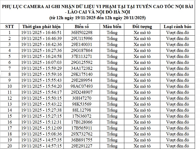 68 Chủ Xe Vượt Đèn Đỏ, Không Đội Mũ, Chạy Ngược Chiều… Có Biển Số Sau Nhanh Chóng Nộp Phạt Nguội Theo Nghị Định 168- Ảnh 1. 68 Chủ Xe Vượt Đèn Đỏ, Không Đội Mũ, Chạy Ngược Chiều… Có Biển Số Sau Nhanh Chóng Nộp Phạt Nguội Theo Nghị Định 168- Ảnh 1.
