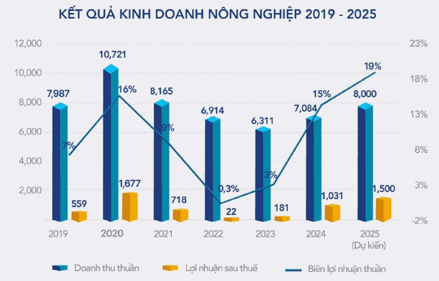 Quân bài mới của ông Trần Đình Long: Công ty nông nghiệp lãi nghìn tỷ, định giá vượt vốn hóa Dabaco, BAF Việt Nam- Ảnh 6.