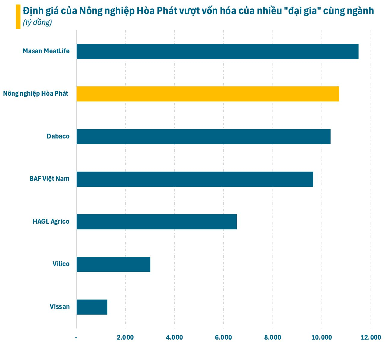 Quân bài mới của ông Trần Đình Long: Công ty nông nghiệp lãi nghìn tỷ, định giá vượt vốn hóa Dabaco, BAF Việt Nam- Ảnh 3.