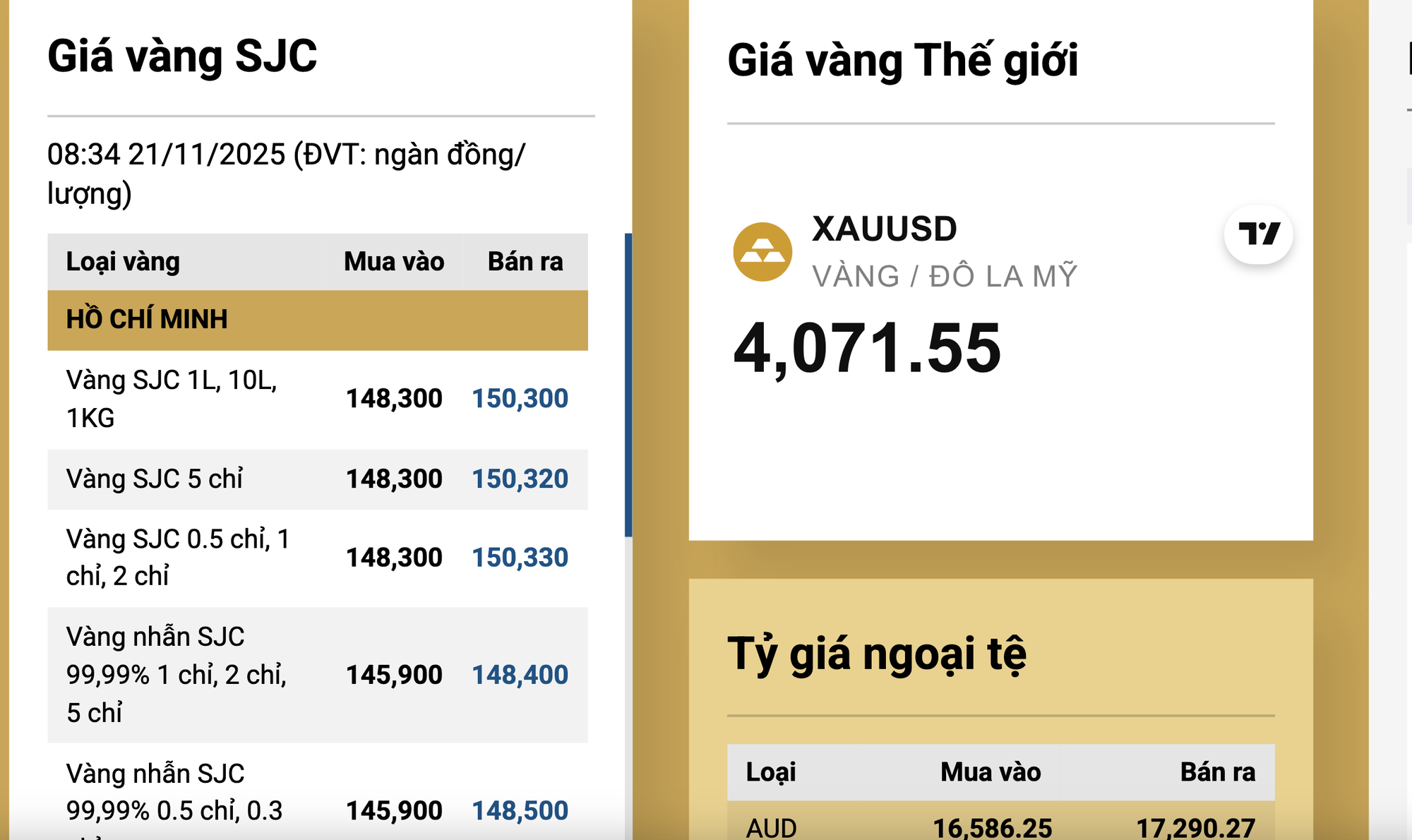 Sáng 21-11, giá vàng miếng SJC thấp nhất trong 3 ngày, vẫn bỏ xa giá thế giới- Ảnh 3.