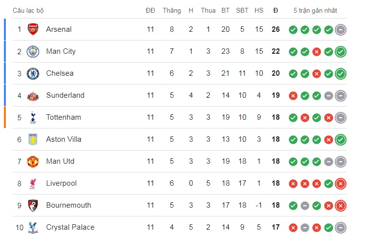 Siêu máy tính dự đoán vòng 12: Derby Bắc London và làn sóng phản kháng của các ông lớn- Ảnh 3.