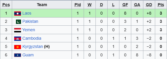 Tuyển Campuchia thua đau đối thủ yếu, đối diện kịch bản bị loại cay đắng tại giải châu Á- Ảnh 3.