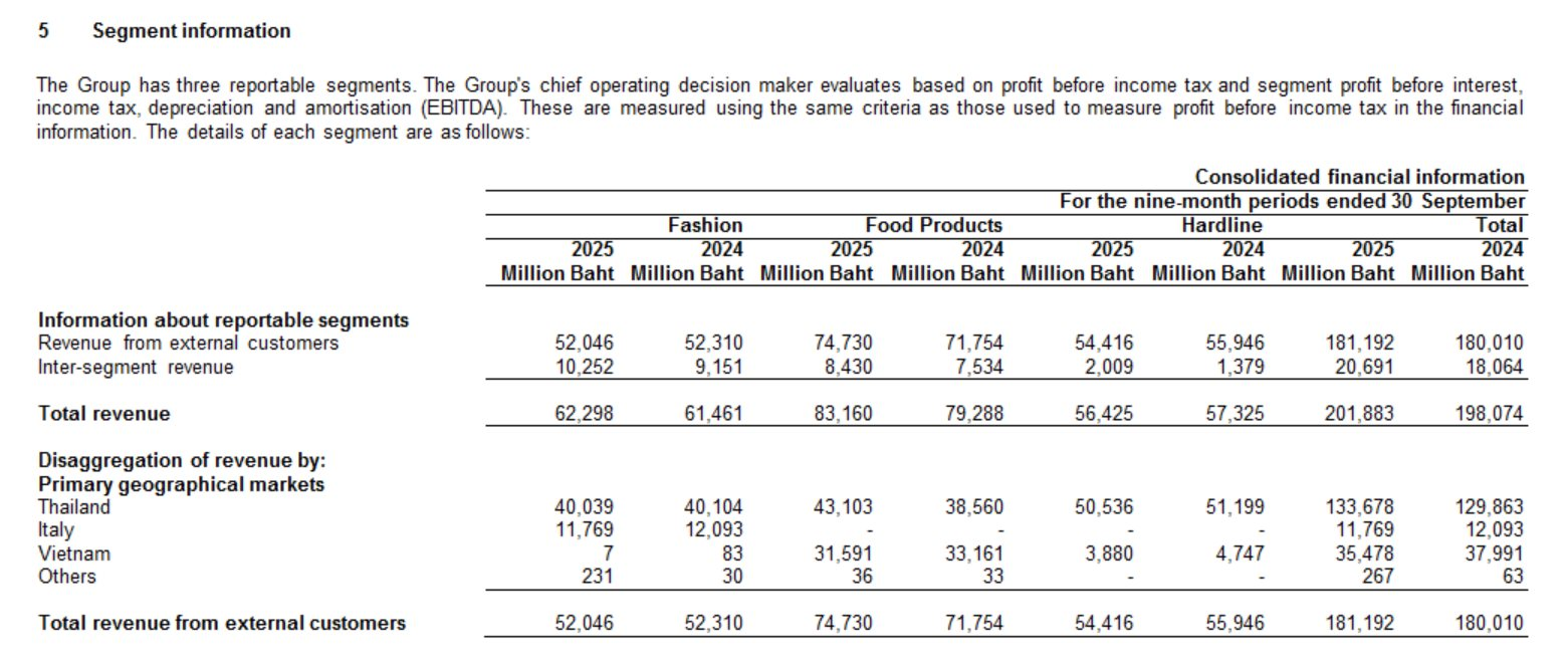 Đại gia bán lẻ Thái Lan kiếm 28.900 tỷ tại Việt Nam sau 9 tháng, muốn đầu tư gấp đôi- Ảnh 2.