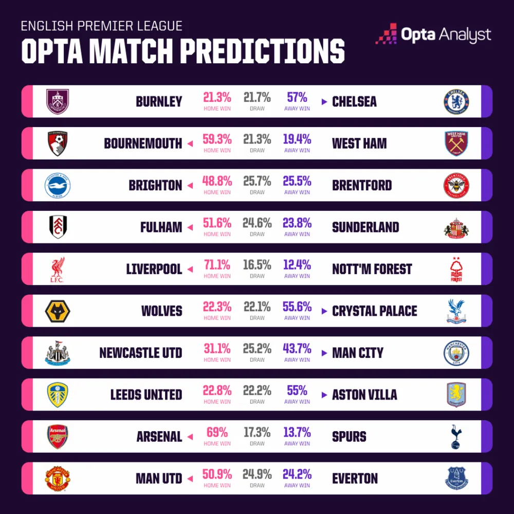 Siêu máy tính dự đoán vòng 12: Derby Bắc London và làn sóng phản kháng của các ông lớn- Ảnh 2.