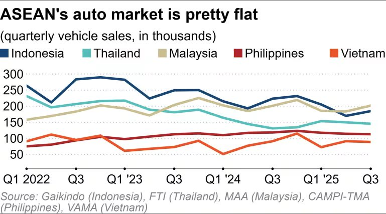 Không phải Thái Lan hay Indonesia, đây mới là ngôi sao đang lên của ngành ô tô Đông Nam Á, doanh số gấp đôi so với Việt Nam- Ảnh 2.