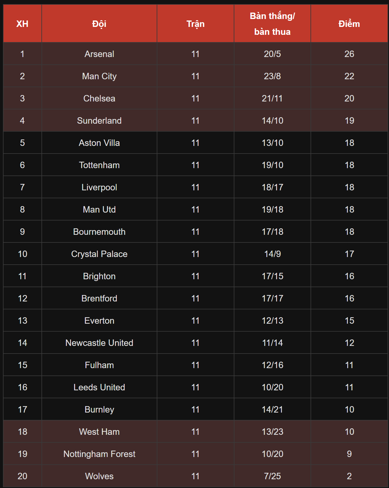 Bảng xếp hạng giải Ngoại Hạng Anh 2025-2026 vòng 12 mới nhất- Ảnh 2.