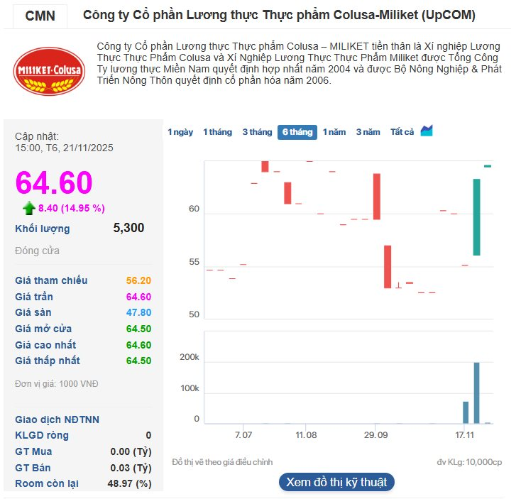 Vinataba chốt "chia tay" mì Miliket với  giá khởi điểm 119.500 đồng/cp- Ảnh 3.