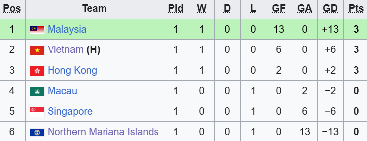 Giải châu Á: Tuyển Việt Nam sẽ vượt qua Malaysia nhờ chiến thắng cách biệt 14 bàn?- Ảnh 2.