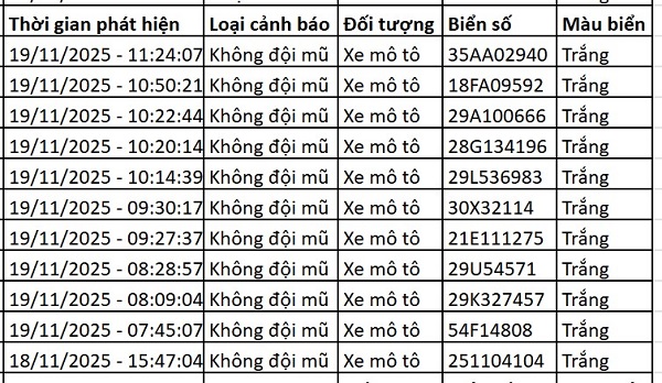 182 chủ xe máy có biển số sau nhanh chóng nộp phạt nguội theo Nghị định 168- Ảnh 1. 182 chủ xe máy có biển số sau nhanh chóng nộp phạt nguội theo Nghị định 168- Ảnh 1.