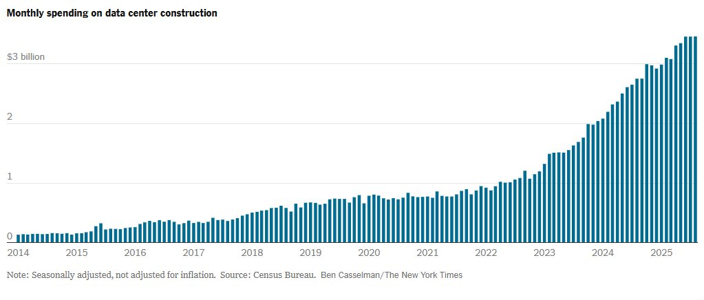 Đầu tư cho thiết bị AI chiếm 90% tăng trưởng GDP, tạo nên hiện tượng 'nền kinh tế 2 tốc độ' tại Mỹ- Ảnh 2.
