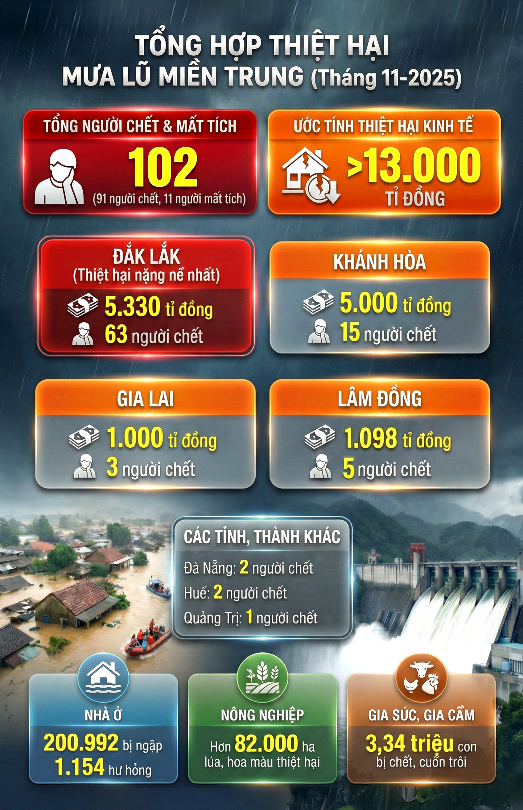 Những con số đau lòng về thiệt hại trong đợt mưa lũ kéo dài ở miền Trung- Ảnh 1.