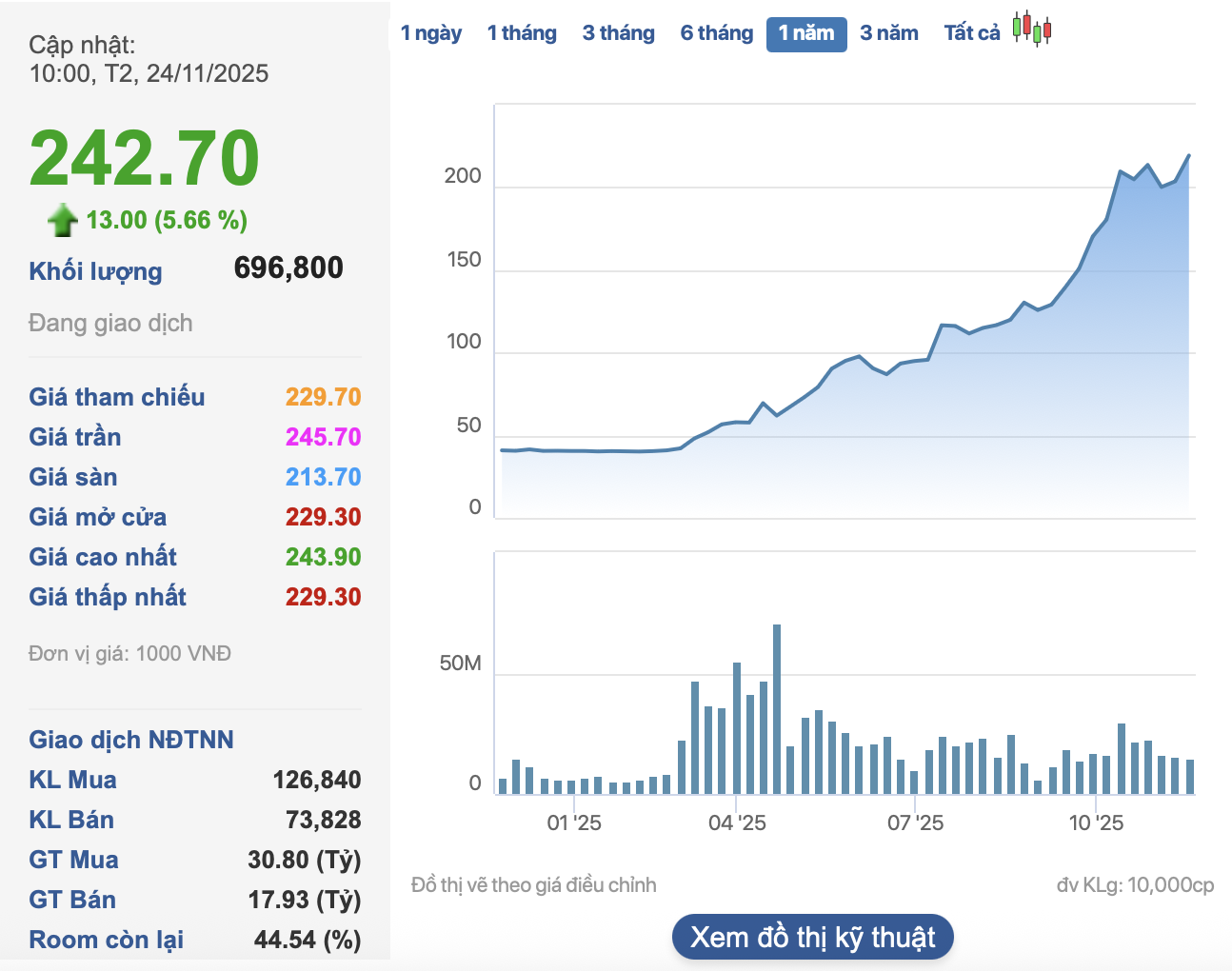 Tỷ phú Phạm Nhật Vượng lập kỷ lục “vô tiền khoáng hậu”: Vốn hóa Vingroup lần đầu vượt 900.000 tỷ- Ảnh 2.