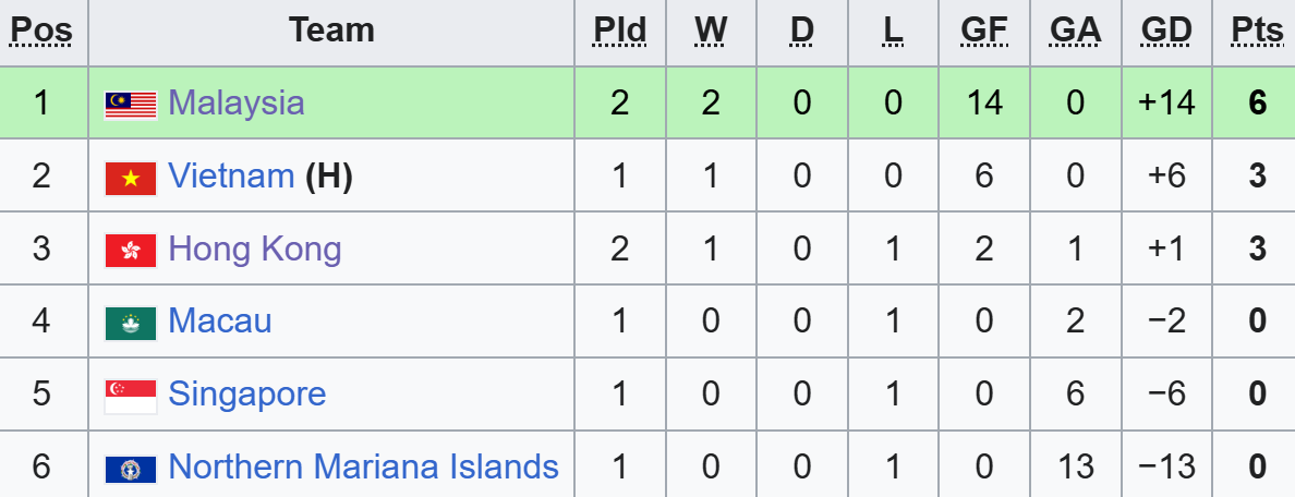 Chật vật trước đối thủ dưới cơ, tuyển Malaysia dễ mất ngôi đầu vào tay Việt Nam- Ảnh 2.