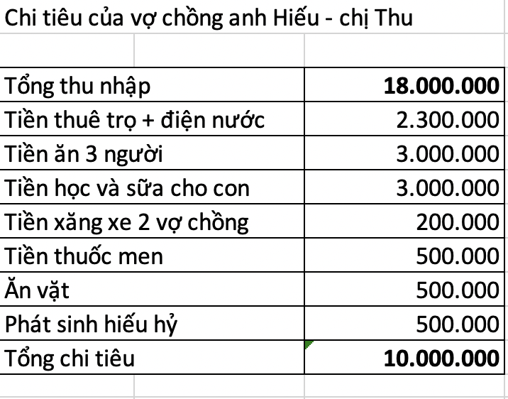 Thuê nhà ở Hà Nội, vợ chồng trẻ thu nhập 18 triệu, chỉ đi chợ 500k/tuần, tiết kiệm được 8 triệu/tháng: "Không tính toán, tiền làm ra bao nhiêu cũng hết"- Ảnh 2.