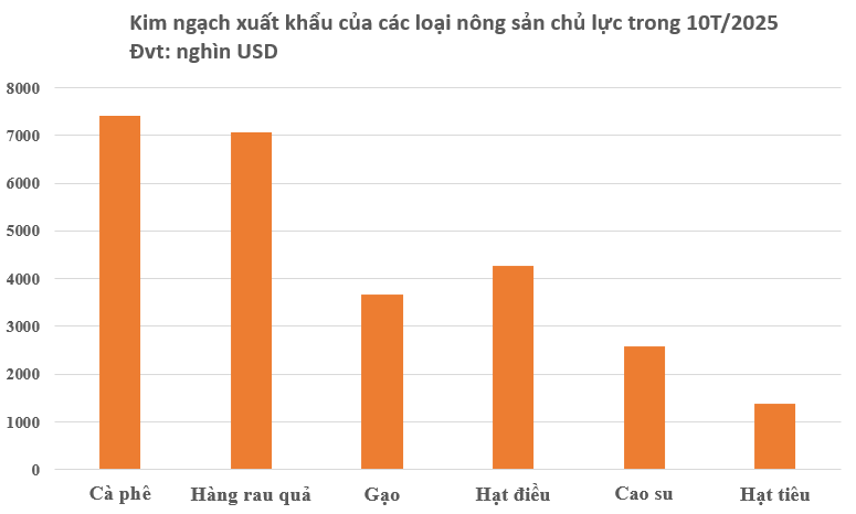 Việt Nam xuất siêu 20 tỷ USD - riêng ngành hàng này đóng góp 18 tỷ USD, nước ta xuất khẩu đứng top thế giới- Ảnh 3.