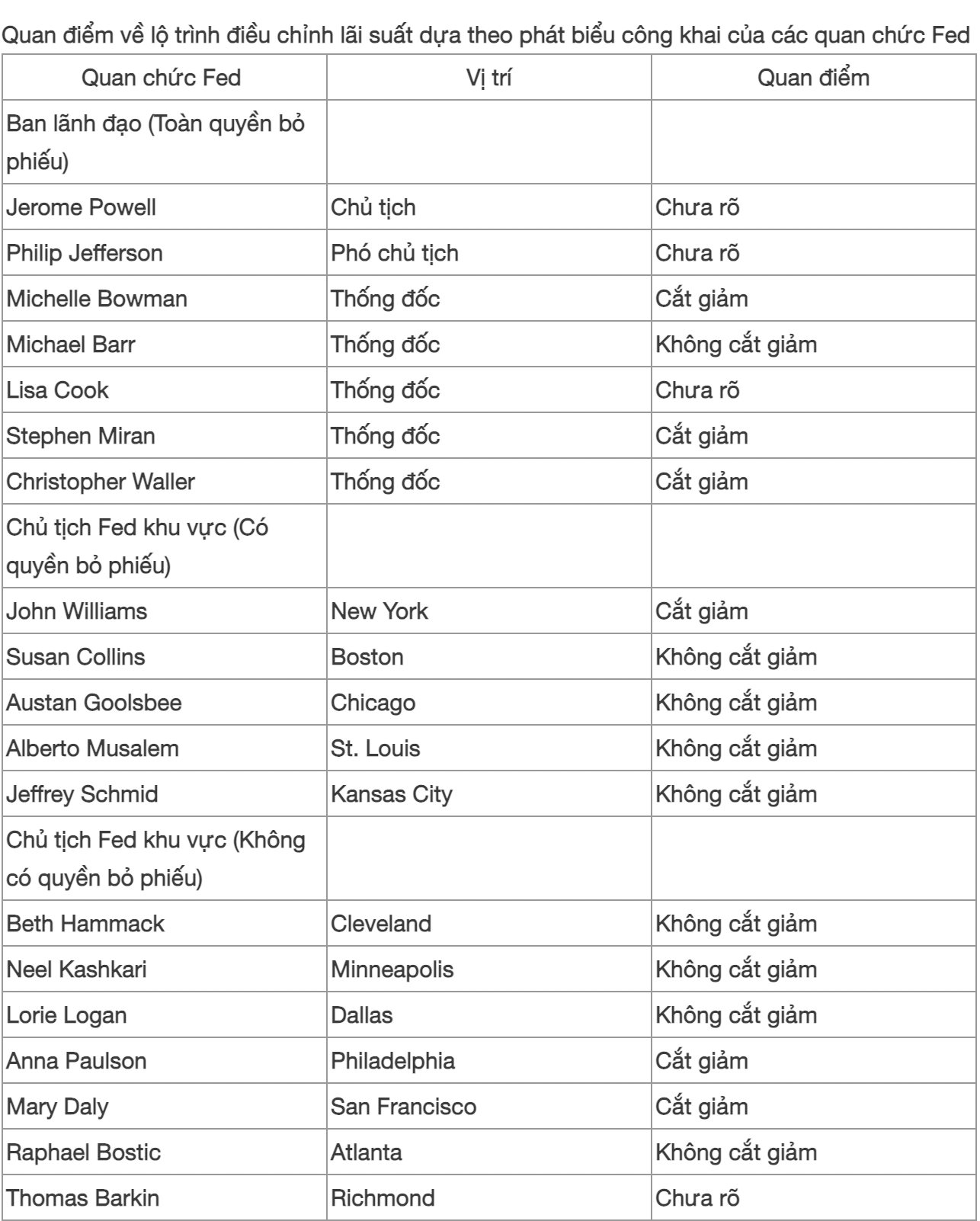 Thêm quan chức Fed là 'đồng minh' với Chủ tịch Jerome Powell ủng hộ cắt giảm lãi suất trong cuộc họp tháng 12, chỉ ra một yếu tố còn quan trọng hơn lạm phát- Ảnh 6.