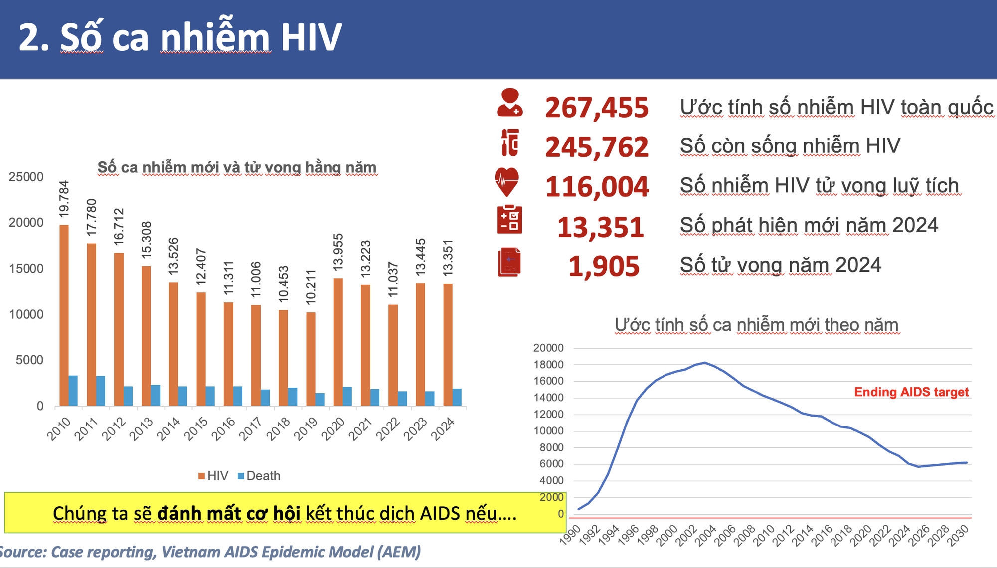 68% ca nhiễm HIV mới tập trung ở 3 vùng trọng điểm- Ảnh 1.