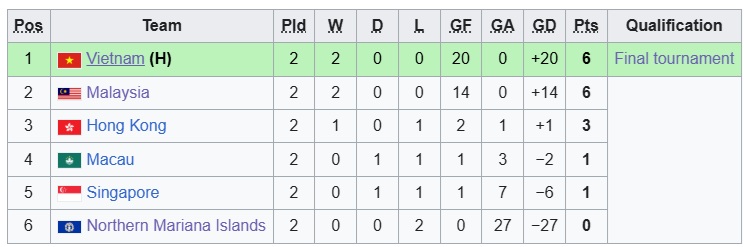 Báo Trung Quốc ngỡ ngàng khi tuyển Việt Nam thắng 14-0 ở giải châu Á- Ảnh 2.