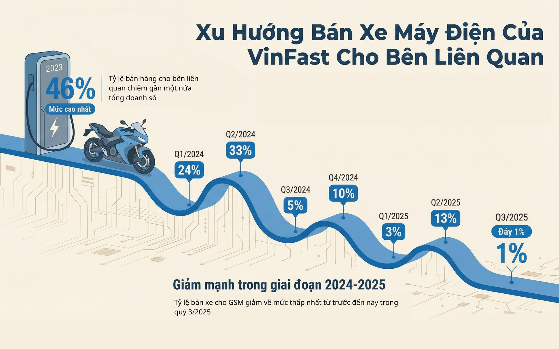 Xe máy điện VinFast bán ra gấp 6 lần, Xanh SM chỉ mua 1%: Nước cờ của ông Phạm Nhật Vượng với pin giá rẻ, đón đầu quy định siết xe xăng- Ảnh 4.