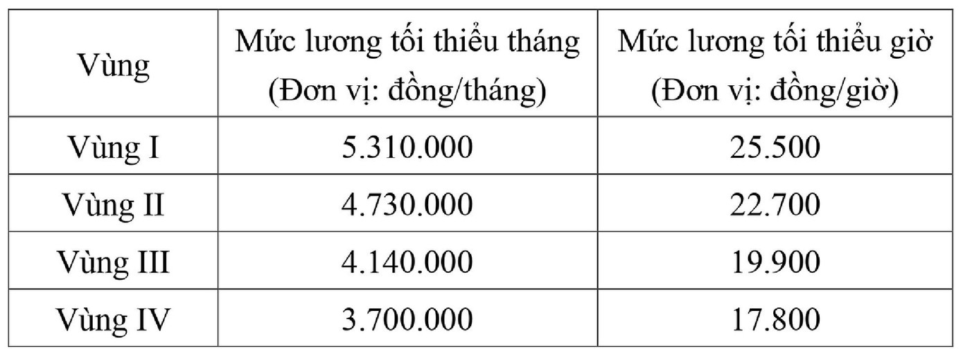 Những ai được tăng lương từ ngày 1/1/2026?- Ảnh 1.
