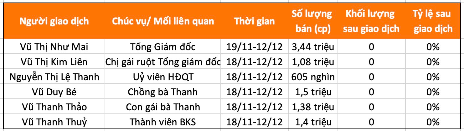 Chuyện gì đây: Tổng giám đốc và dàn lãnh đạo một công ty đồng loạt bán sạch cổ phiếu- Ảnh 1.