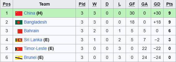 Đại thắng 12-0, tuyển Trung Quốc ôm thông số dẫn đầu cả giải châu Á, sáng cửa vào VCK- Ảnh 3.