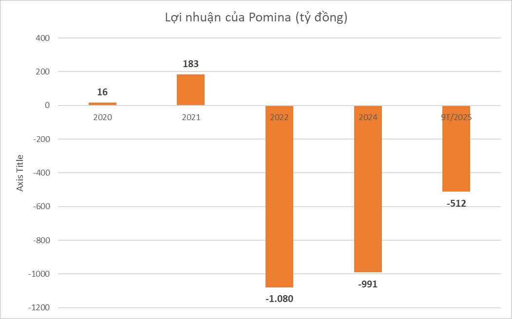 Trước khi nhận "phao cứu sinh" từ Vingroup, Thép Pomina ‘bết bát’ cỡ nào: Âm vốn chủ sở hữu, lỗ lũy kế vượt 3.000 tỷ đồng- Ảnh 4.