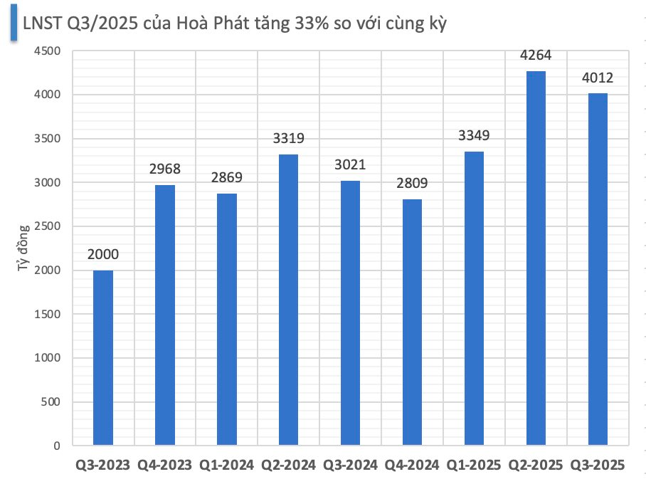 "Cú đấm thép" 85.000 tỷ phả hơi nóng, CTCK dự báo lợi nhuận Hòa Phát có thể tăng trưởng mạnh trong quý 4/2025- Ảnh 6.