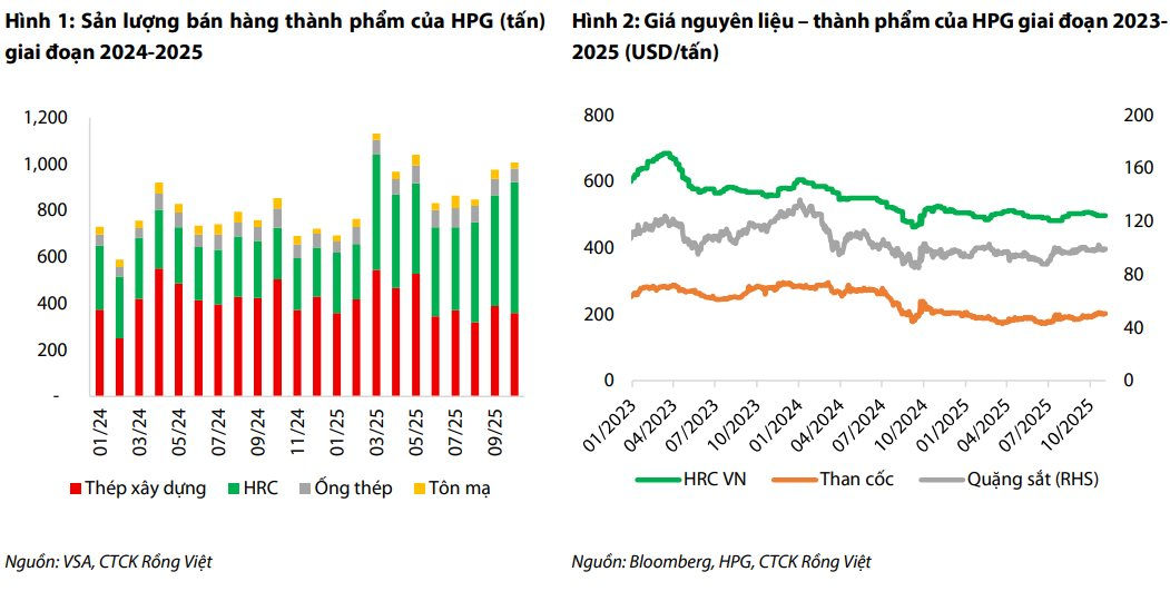 "Cú đấm thép" 85.000 tỷ phả hơi nóng, CTCK dự báo lợi nhuận Hòa Phát có thể tăng trưởng mạnh trong quý 4/2025- Ảnh 3.