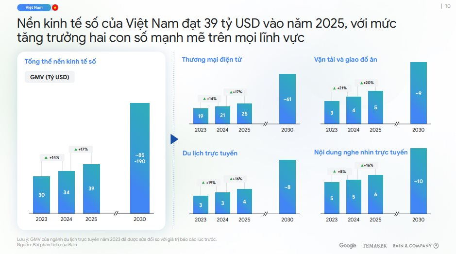 Việt Nam có bứt phá gây ngỡ ngàng, cán mốc 39 tỷ USD năm 2025: Một chỉ số cao gấp đôi các nước Đông Nam Á- Ảnh 1.