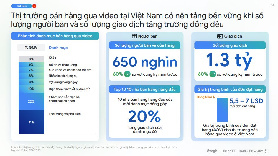 Việt Nam có bứt phá gây ngỡ ngàng, cán mốc 39 tỷ USD năm 2025: Một chỉ số cao gấp đôi các nước Đông Nam Á- Ảnh 2.