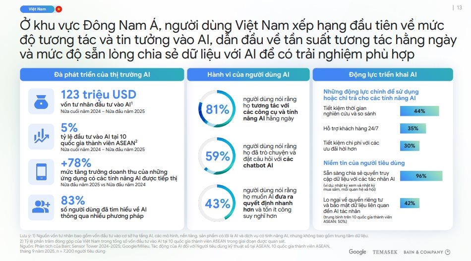 Việt Nam có bứt phá gây ngỡ ngàng, cán mốc 39 tỷ USD năm 2025: Một chỉ số cao gấp đôi các nước Đông Nam Á- Ảnh 3.